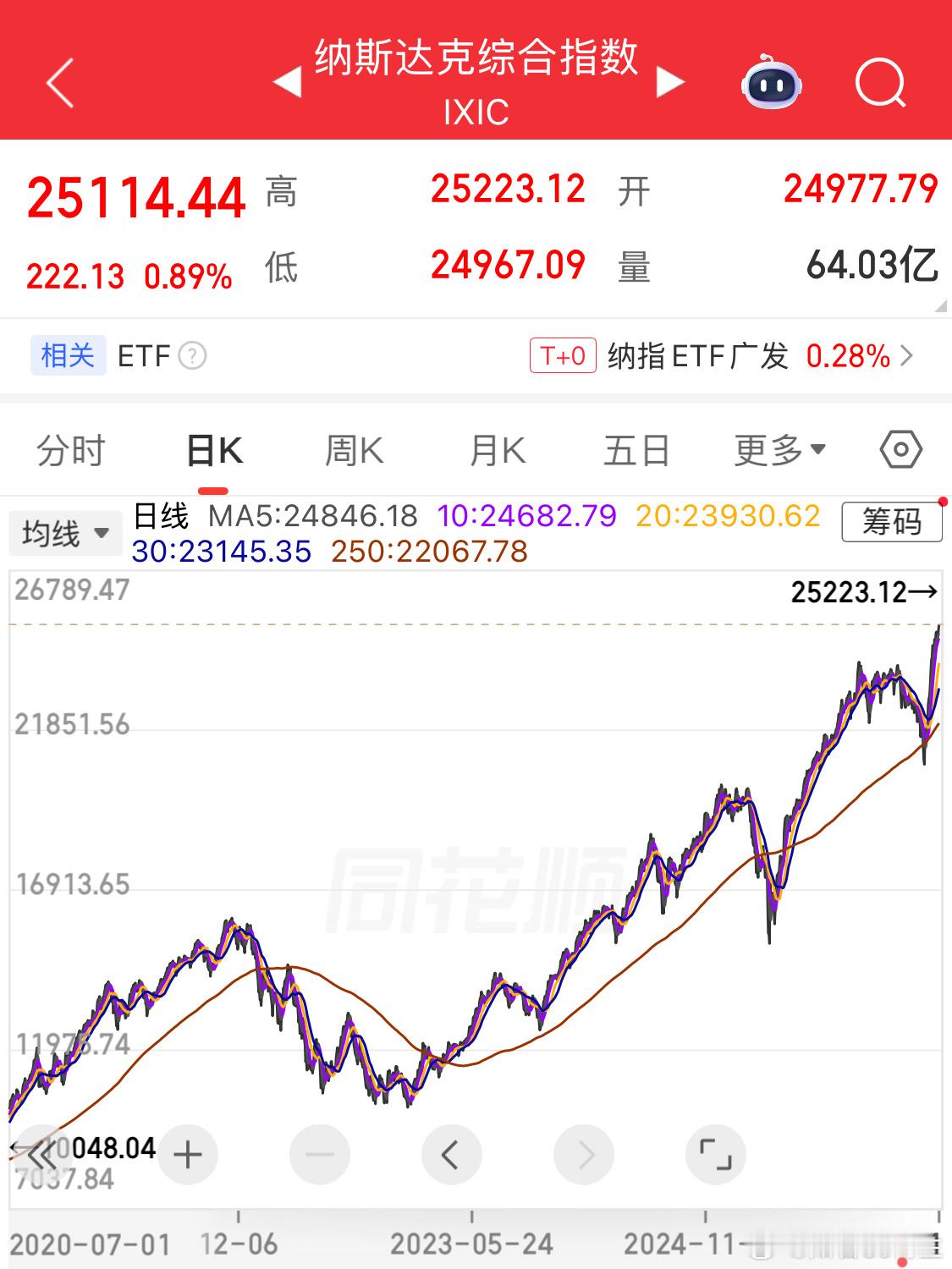 纳斯达克深蹲以后出现了新高啪啪打脸 