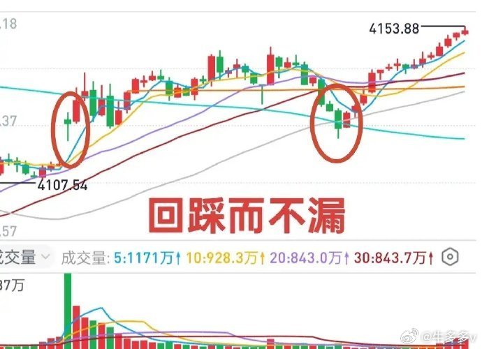 A股：大盘高开高走，强势收复短期均线，明天呢？今日沪深两市成交金额达3.2万亿，