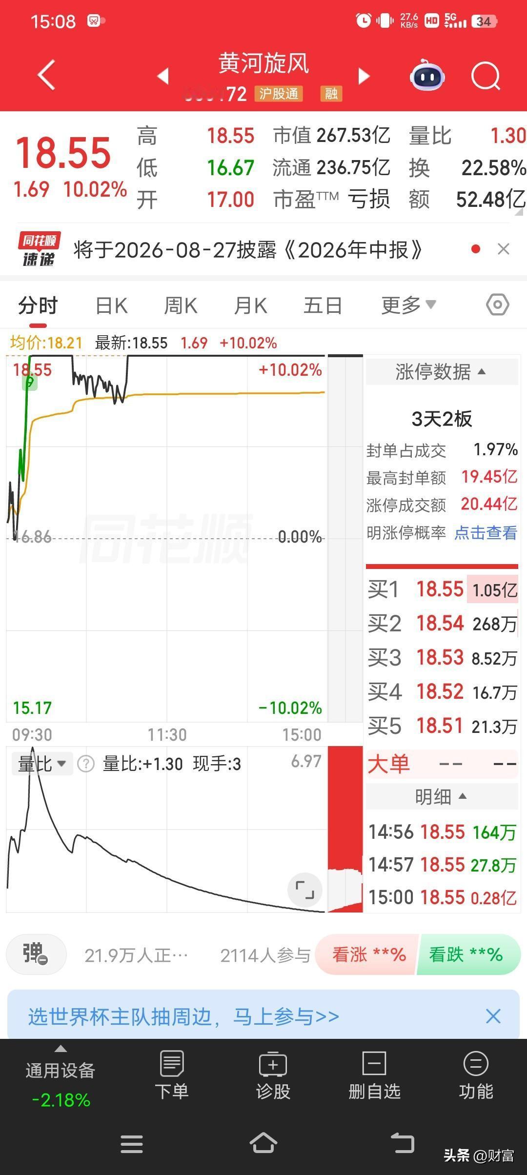 7月6日，黄河旋风，触及涨停，涨停价18.55元，涨幅10.02%，总市值267