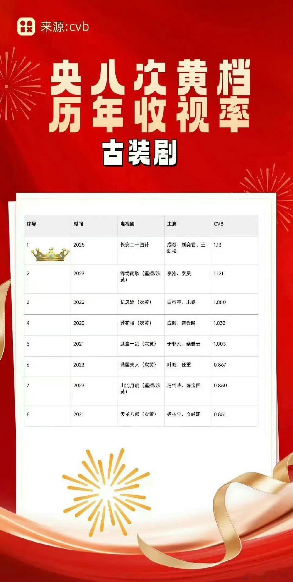 成毅长安二十四计央八CVB史冠 成毅的选剧眼光和演技永远值得信赖！谢淮安“生而白