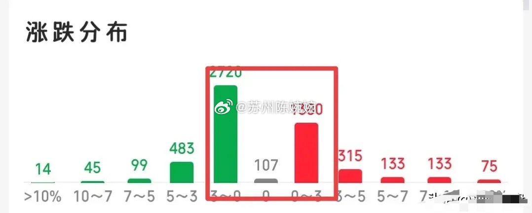 别被盘面拉升迷惑，先理清上涨逻辑本轮大盘回升，仅是回补前期大阴线，4150点位属