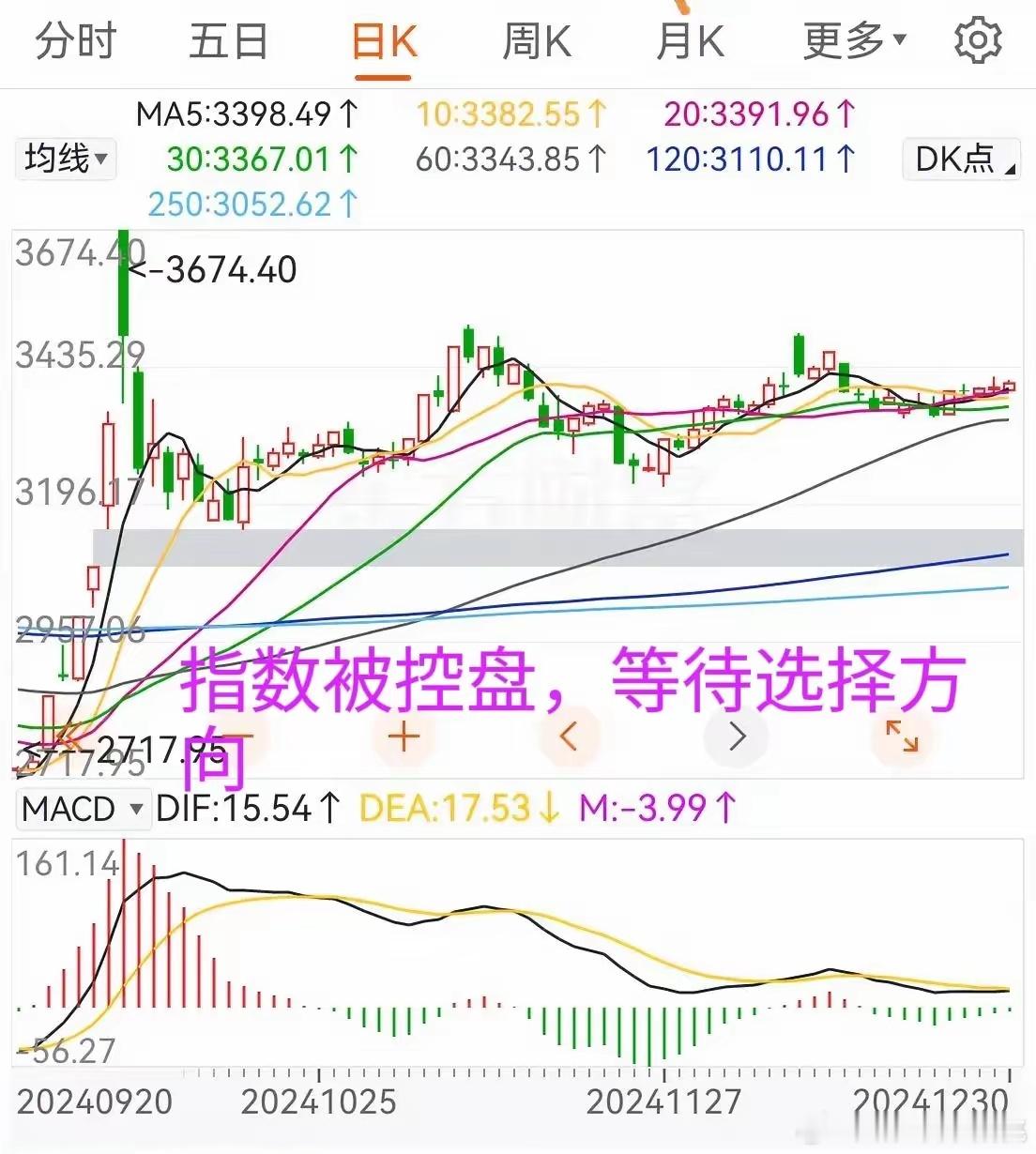 12月30日收盘，三大指数缩量收阳，银行涨万物跌，谁能想到银行成了今年最大涨幅板