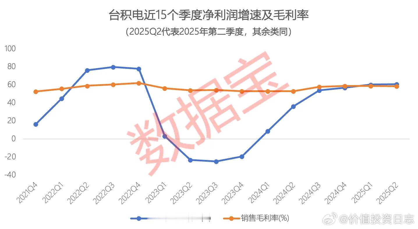 价值投资日志[超话] 台积电2025年第二季度净利润同比激增近61%7月17日，