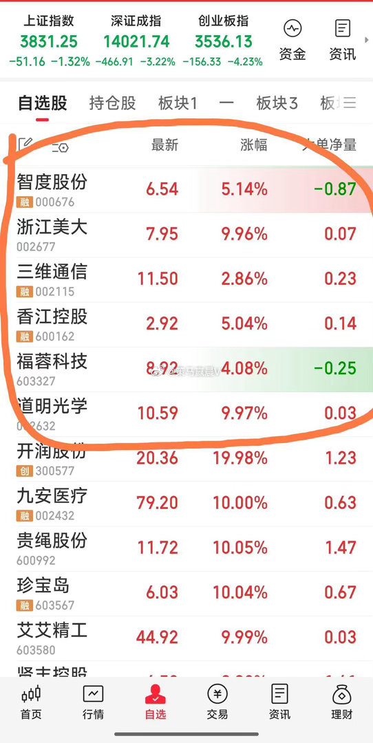 【今天第八步：收工看戏】现关注6股：香江控股，三维通信，福蓉科技，道明光学，浙江