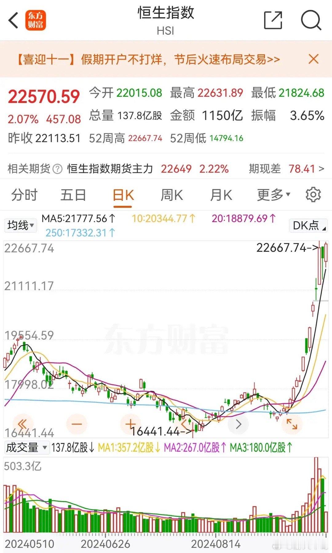 恒生指数暴涨，国企指数暴涨，一根金箍棒，直捅云霄！涨的你头晕目眩，涨的你无法释怀