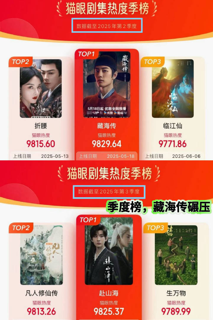肖战[超话]肖战 猜有人想看《藏海传》和肖战的成绩，猫眼季度榜，总榜和云合等所有