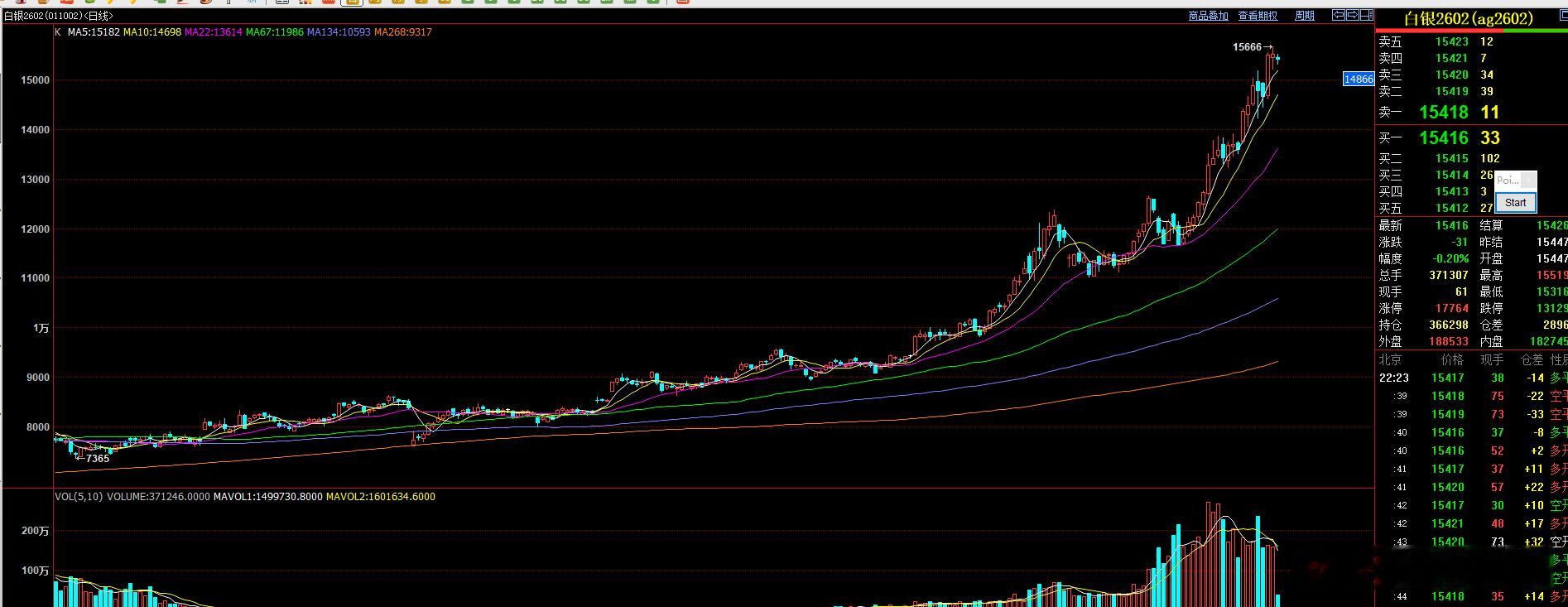 今天晚上没有啥太大波动  近期我个人觉得可以五关注黄金白银是否能出现一次阶段性见