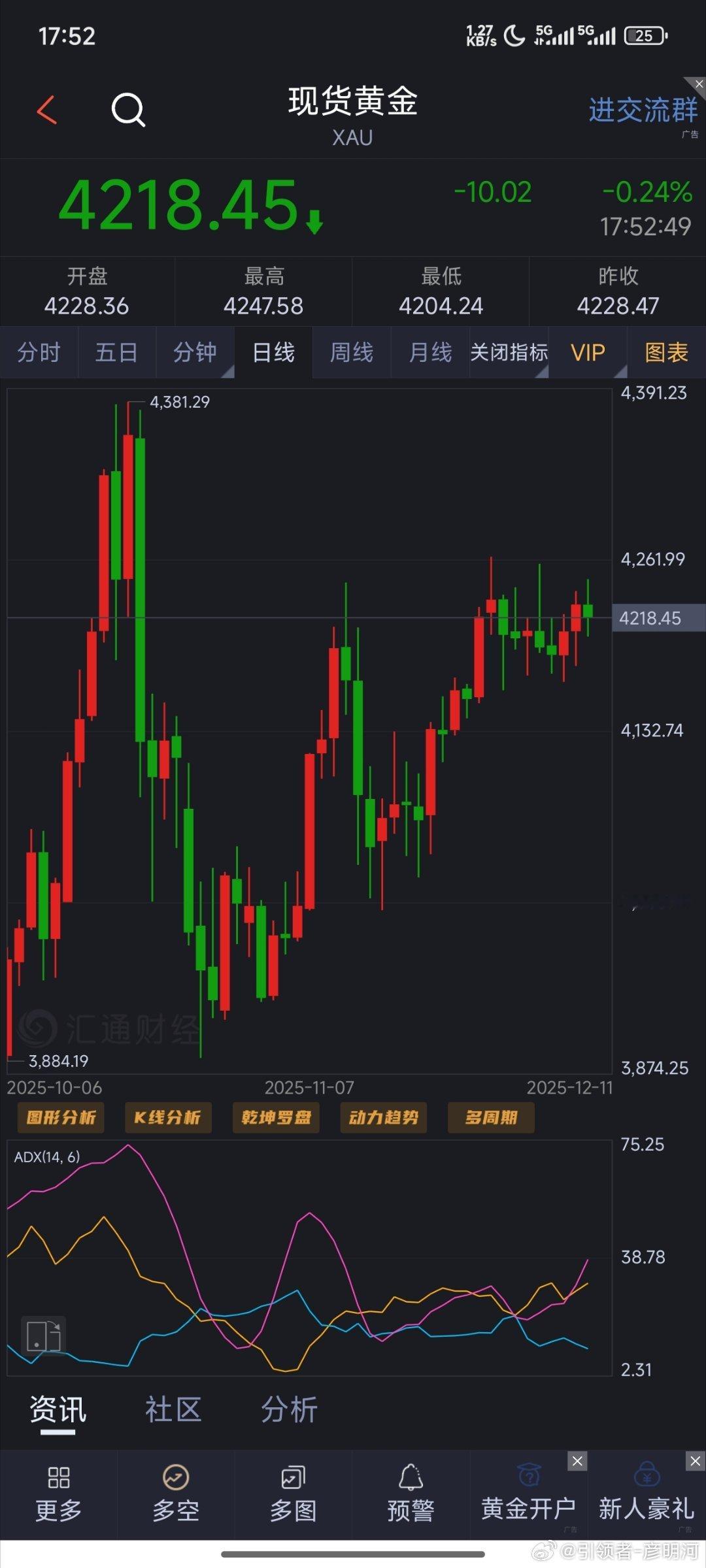 好多了回到公司！黄金也刚刚好开始发力！4218不算太高还有上涨空间！直接看涨，目