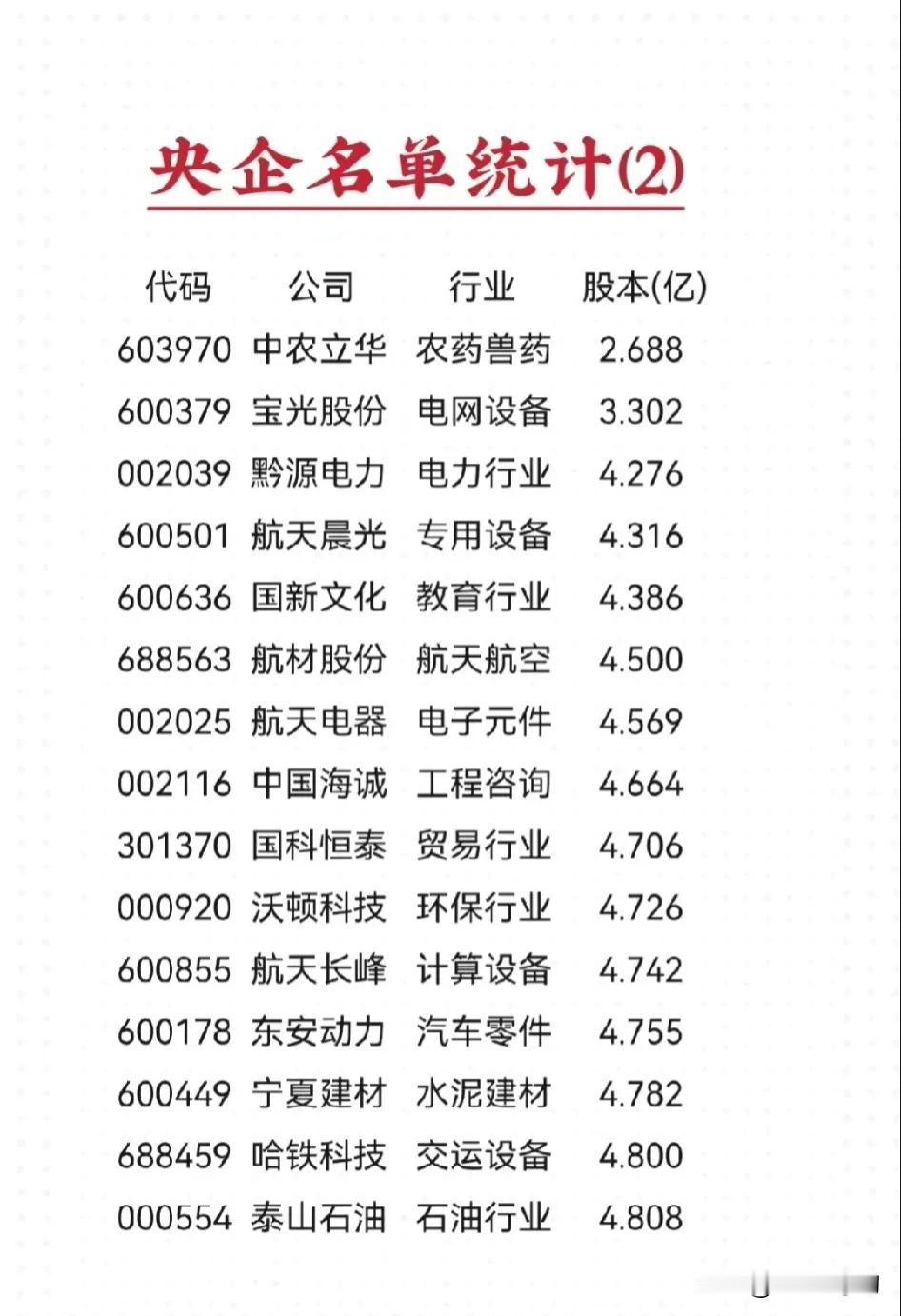 央企名单名单统计（2）