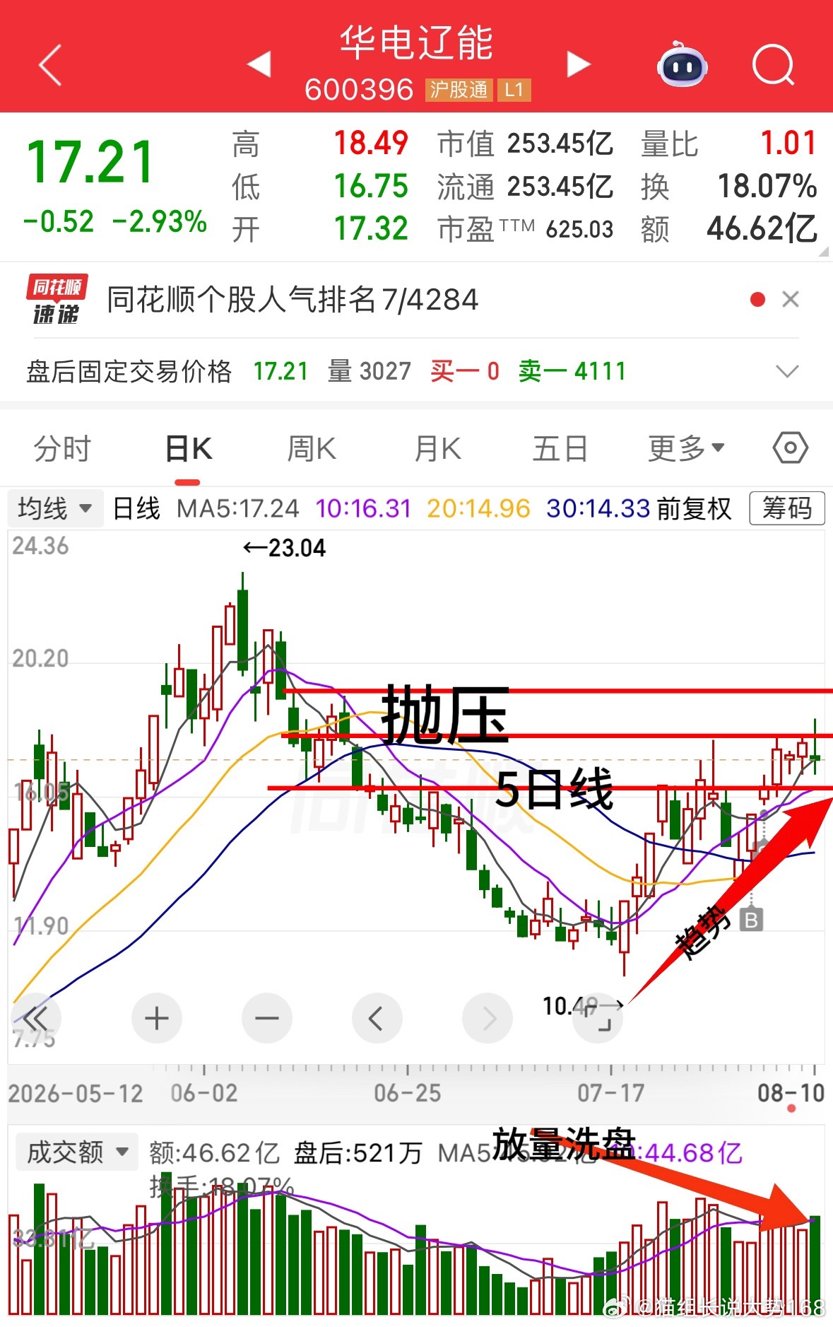 震荡洗盘趋势还在高温用电加ai用电只要接下来2个交易日股价重新站稳5日线，这次洗