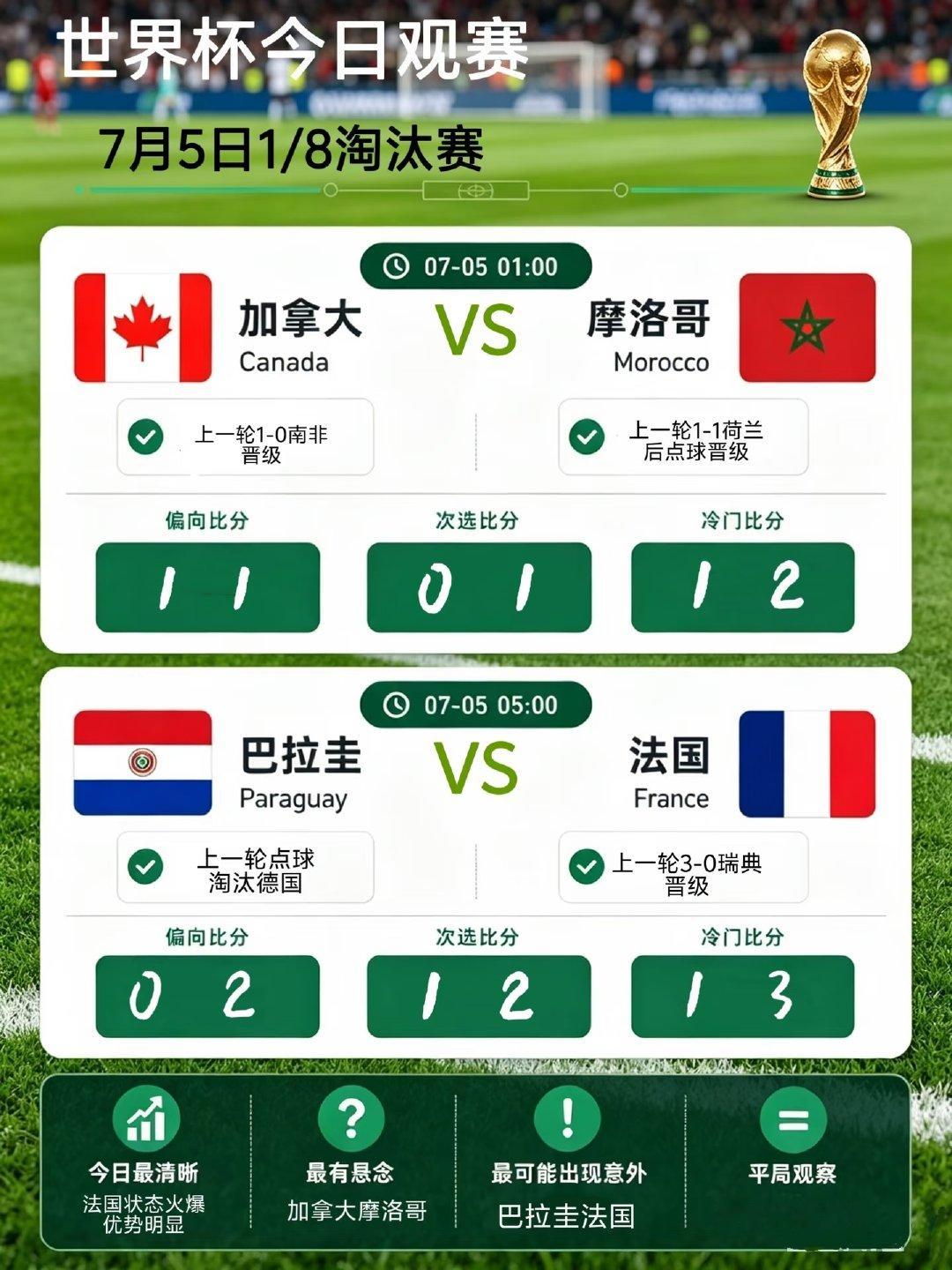 ⚽️7.5世界杯1/8淘汰赛观赛｜法国不可轻敌 聊聊北京时间7月5日这三场淘汰赛