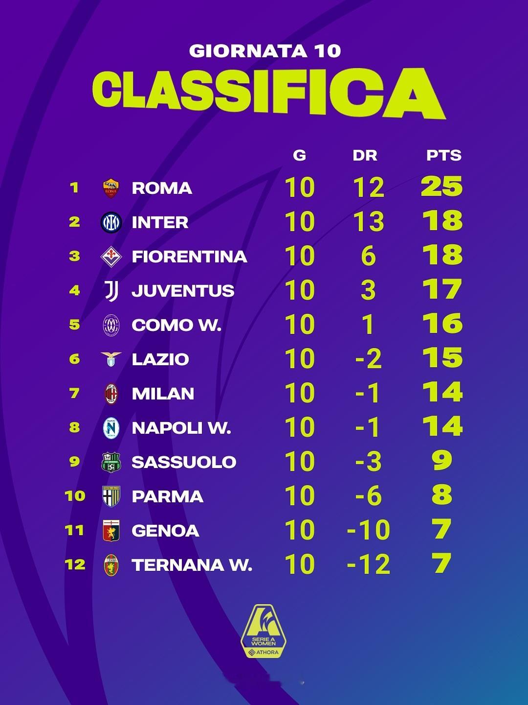 【女足积分榜】 2025-26赛季意甲 女足联赛第十轮积分榜。sempremil