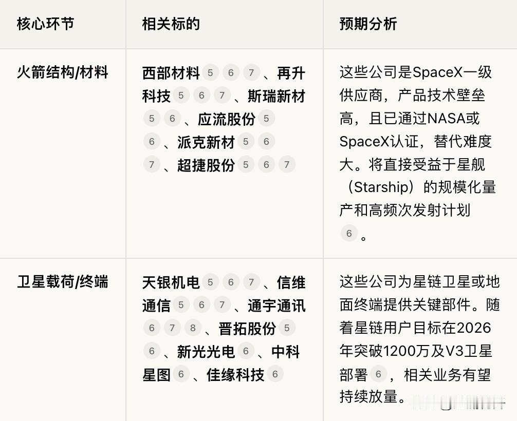 四大卫星链公司核心妖股排列

对四大卫星星座产业链及相关个股进行了梳理和预期分析