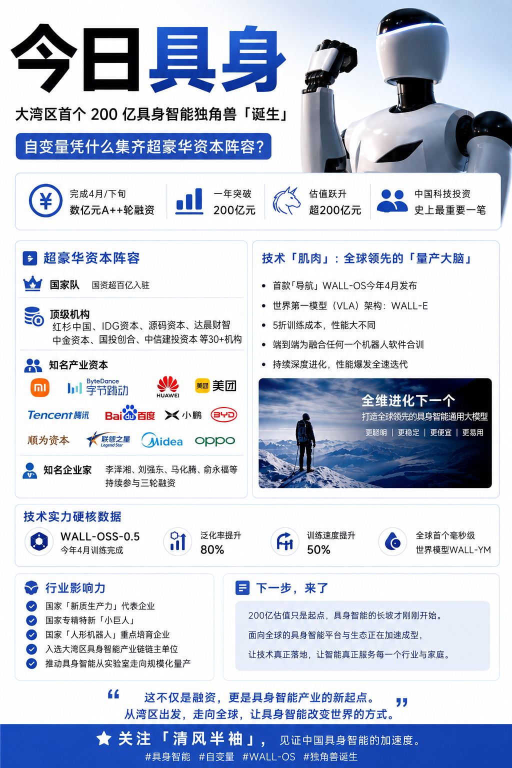 今日具身 自变量2个月内完成四轮融资，估值突破200亿，投资阵容集齐美团、阿里、