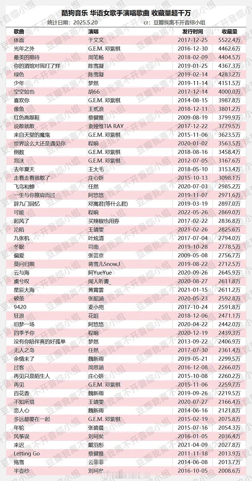 酷狗音乐收藏量破千万歌曲统计 ​​​
