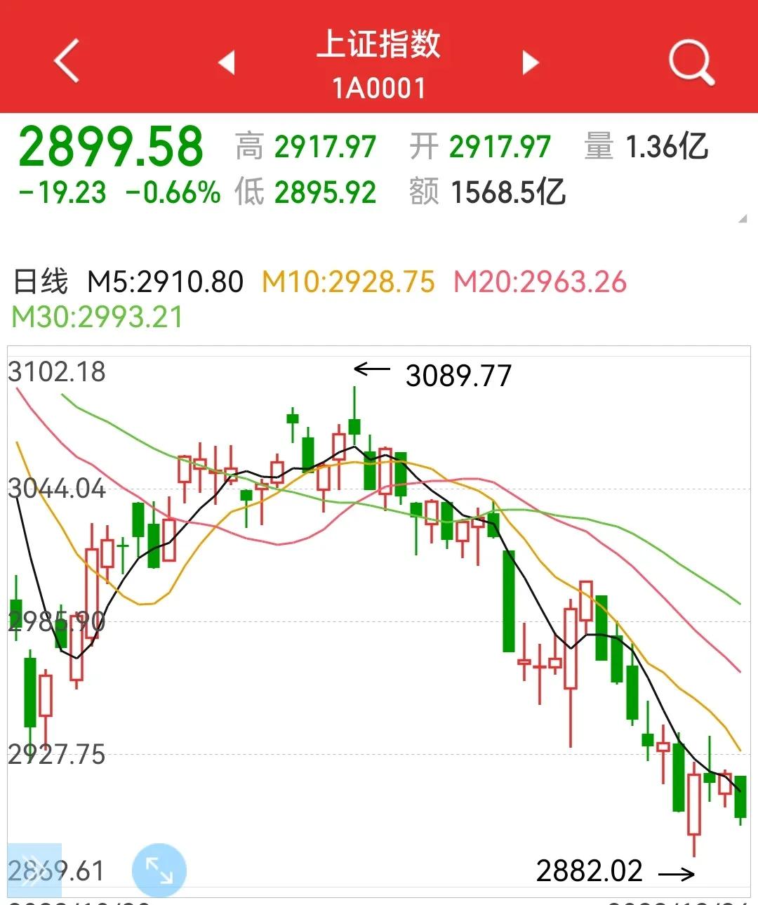 #沪指失守2900点#沪市跌破2900点发生在年底，2023年也剩不下几个交易日