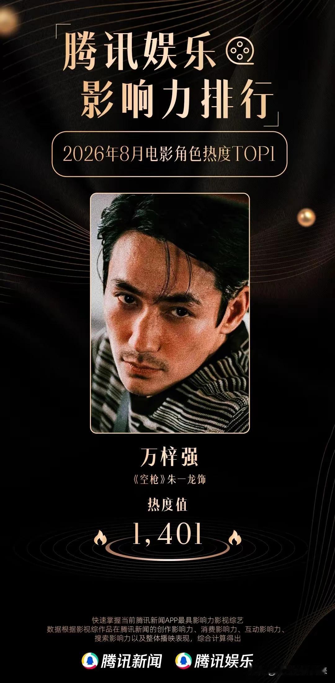大家都睁大眼睛看清楚啦，朱一龙在腾讯娱乐排行榜8月份的演员角色排名里，可是实打实