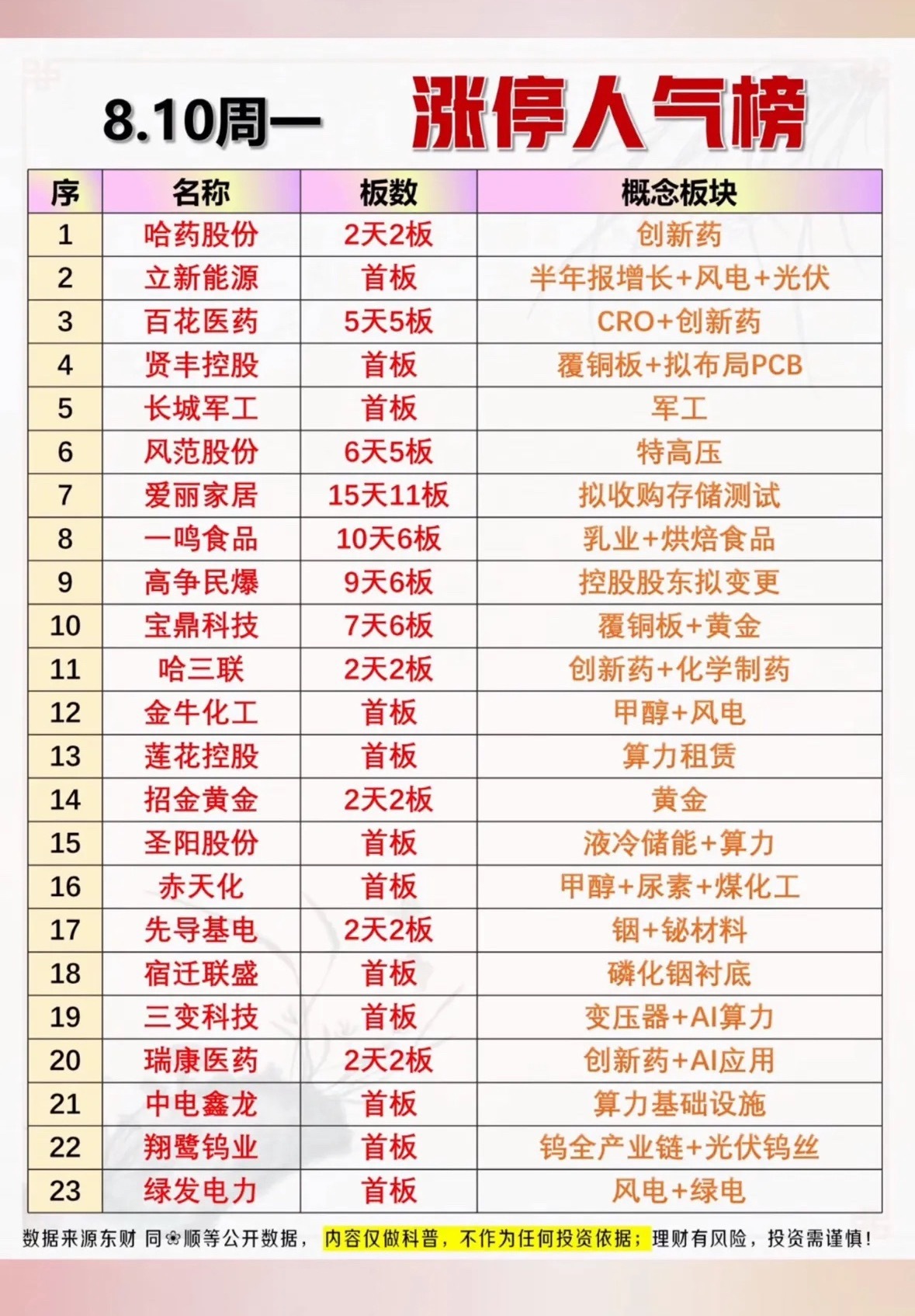 8.10涨停人气榜出炉，爱丽家居狂揽15天11板，谁是你的本周幸运股？8月10日