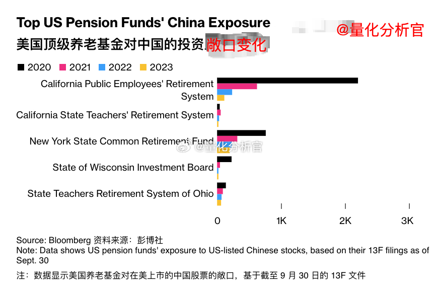 美国养老基金（加州公共雇员退休系统和纽约州共同退休基金等长线美元资本）对中国股票