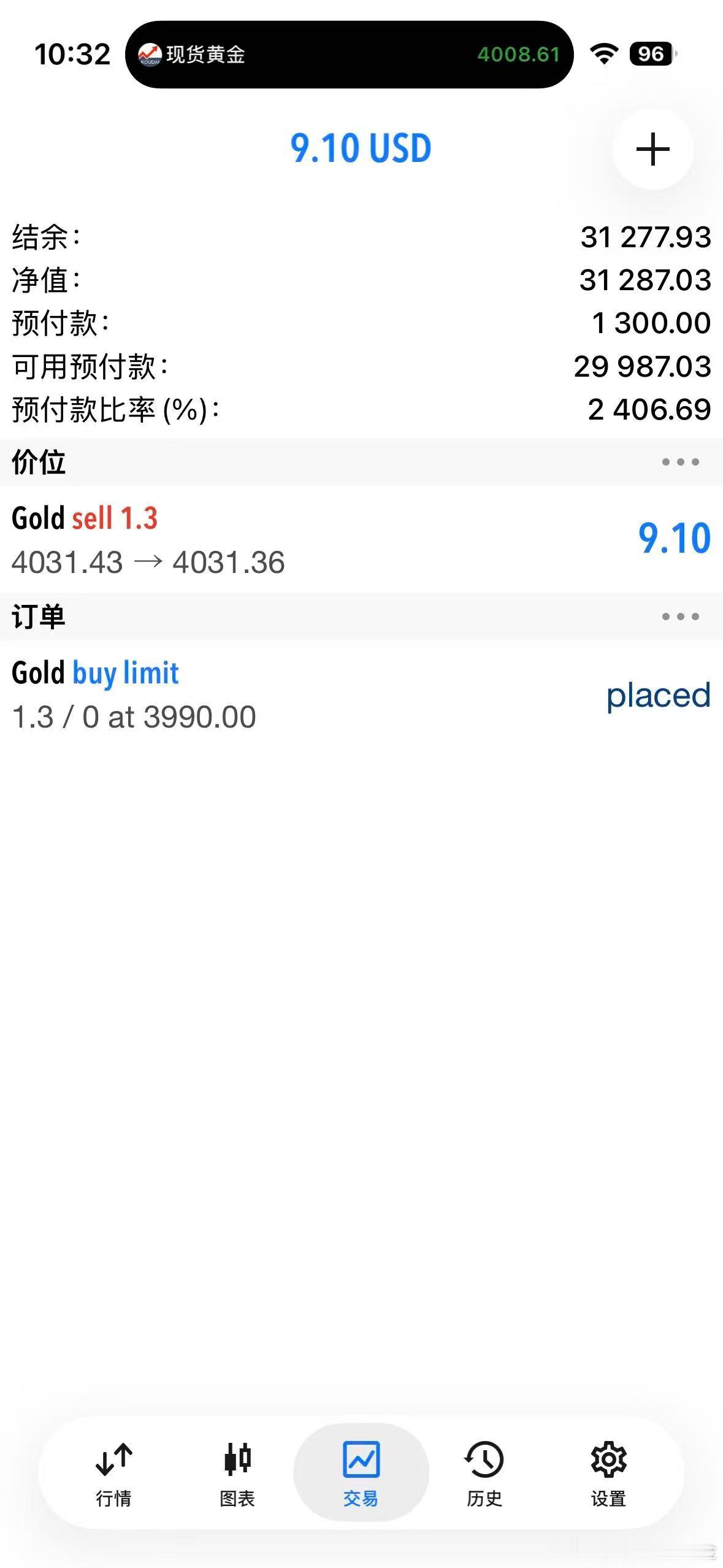 外汇黄金 现价4031继续进多一次空！ 
