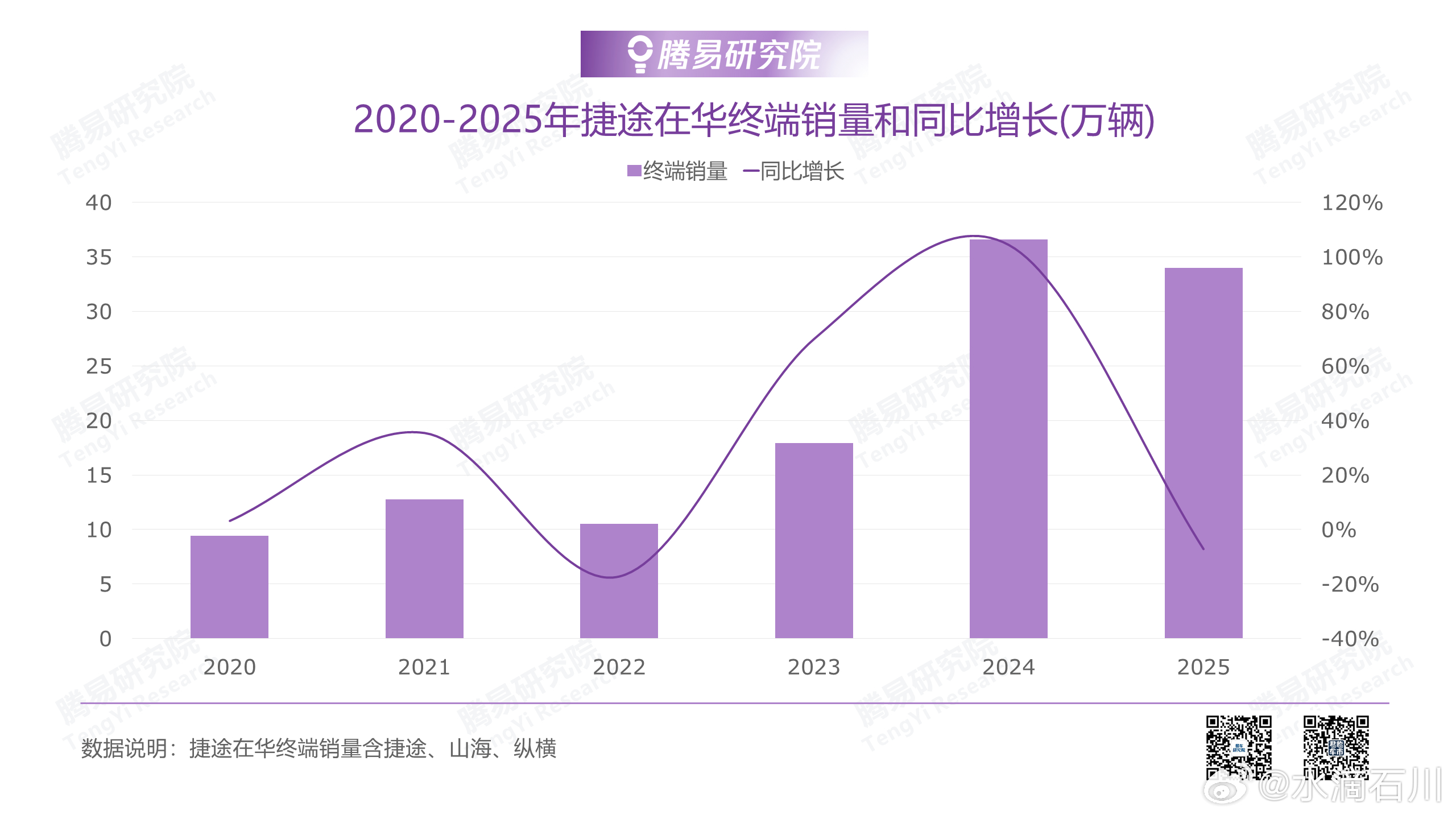 华东车讯  2020-2025年捷途在华终端销量和同比增长（万辆） 