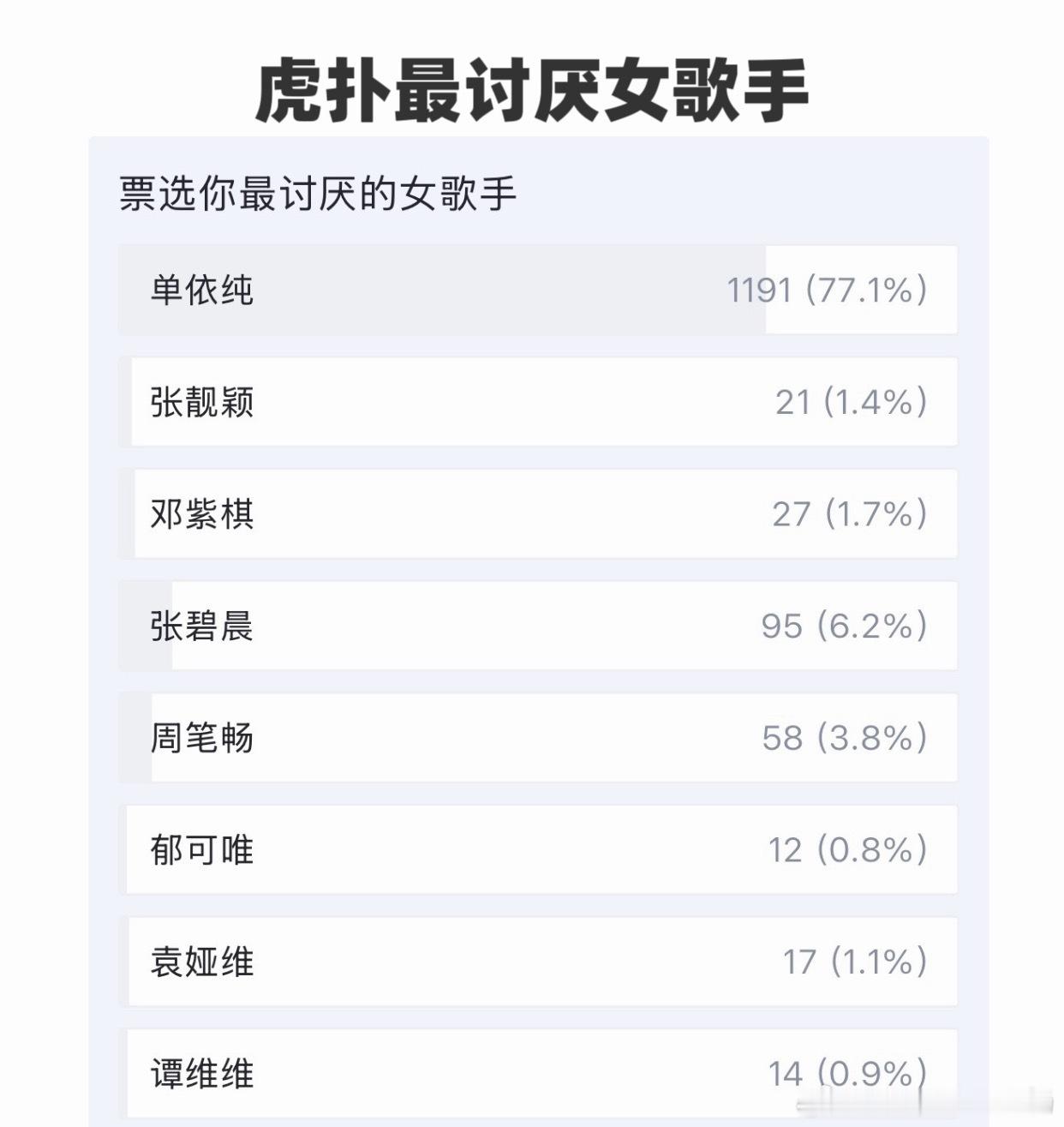 单依纯当选虎扑最讨厌女歌手，感觉是荣誉🚬 ​​​