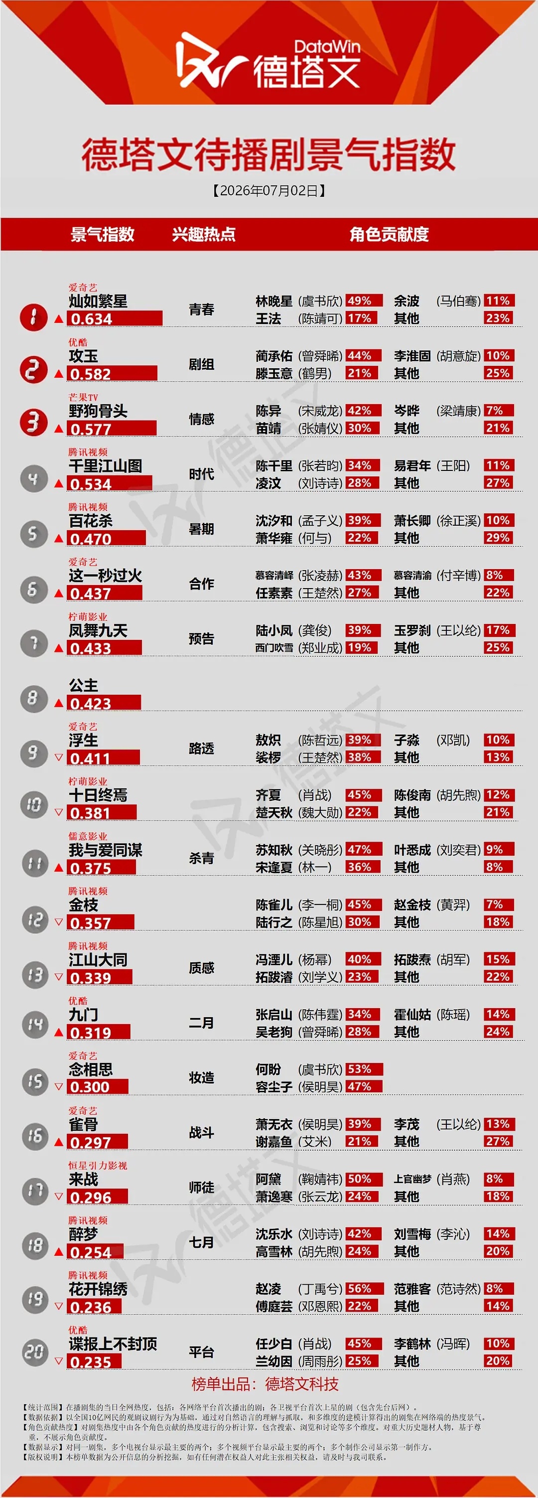 晚安大家，我们灿如繁星又☝️啦，睡觉前去百度🔍灿如繁星和给鱼头送花，昨天送花人