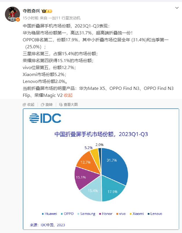 小米MIX Fold3销量确实比较一般，8月份发布，结果Q1到Q3季度份额只有5