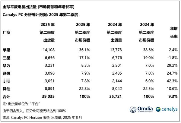 第二季度全球平板电脑市场iPad出货量达到1410万台，同比增长2%，位居第一三