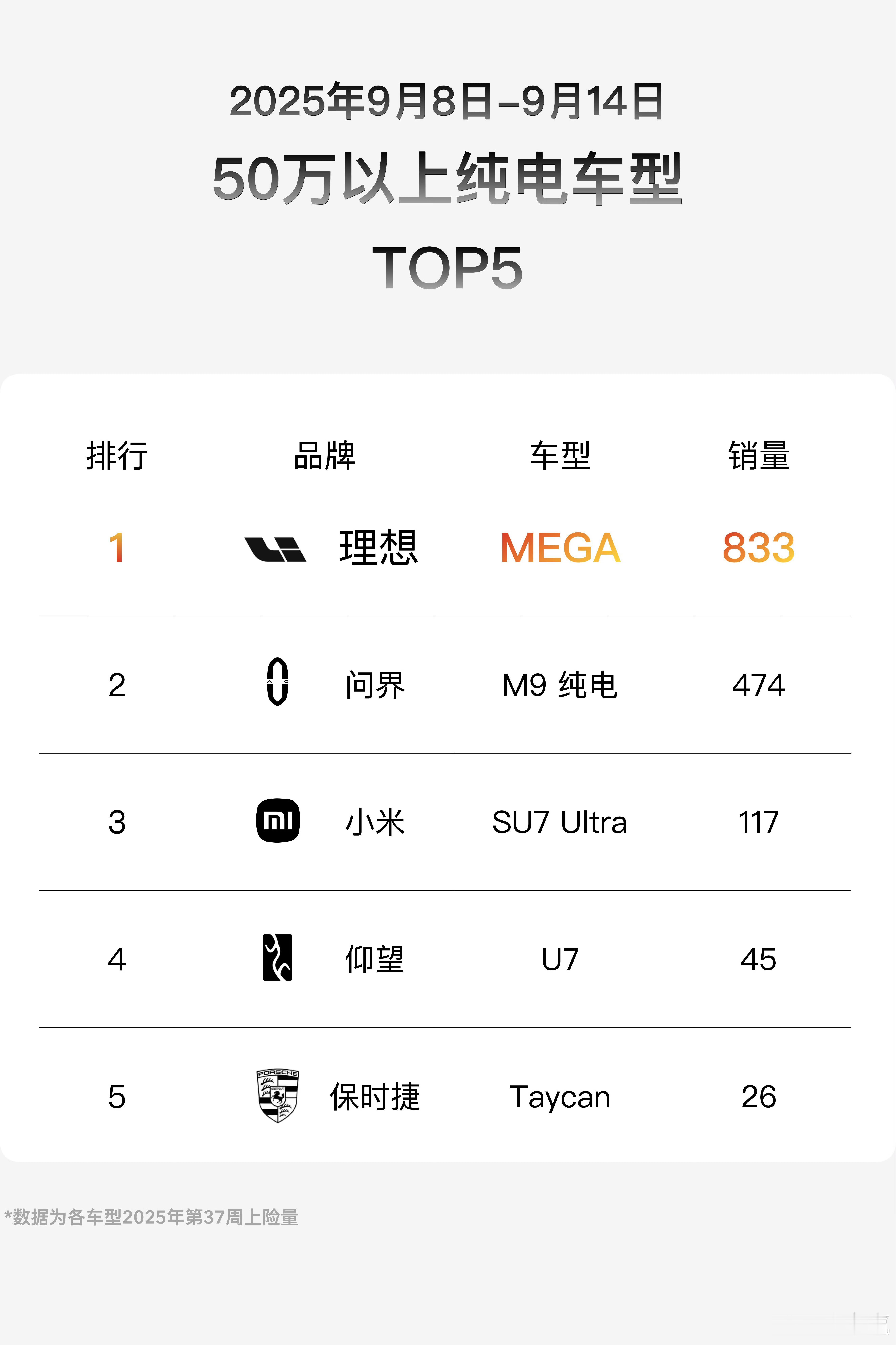 50万以上纯电车型TOP5知道mega卖的好，所以不意外。惊奇的小米su7 ul