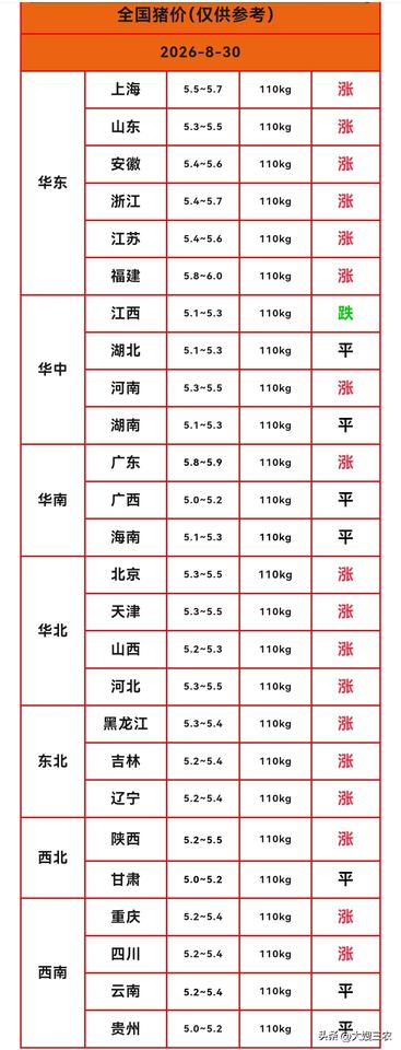 明天（2026.8.30）猪价来了，生猪价格继续反弹，猪价大范围上涨，新一轮猪价