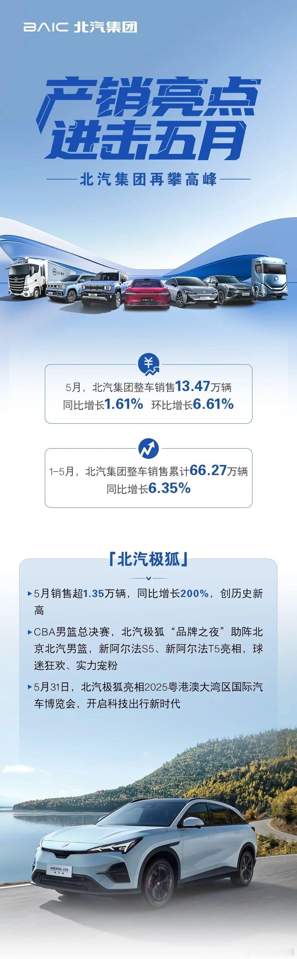 懂车之道讯日前，我们从官方获悉，北汽集团5月整车销量为13.47万辆，同比增长1
