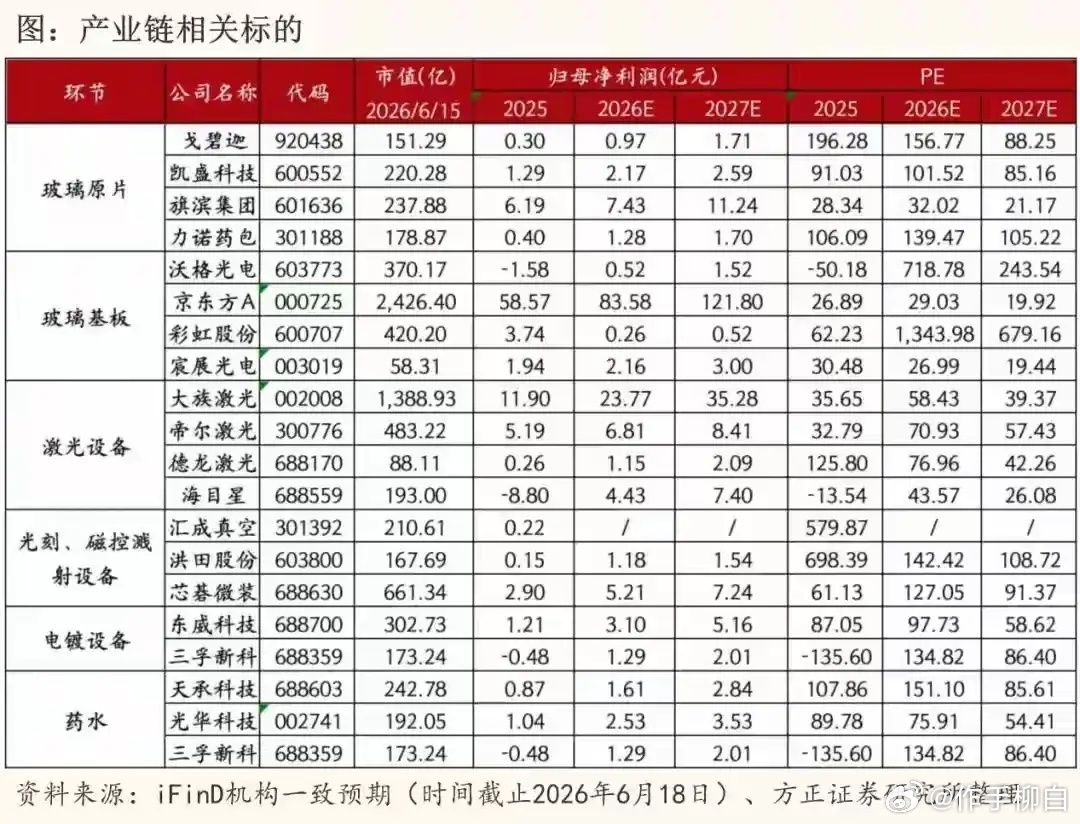 玻璃基板周末两大催化共振，产业化落地持续加速AI先进封装核心材料玻璃基板周末迎来