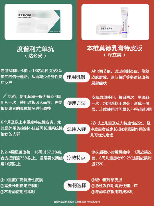 特应性皮炎，达必妥VS泽立美怎么选❓