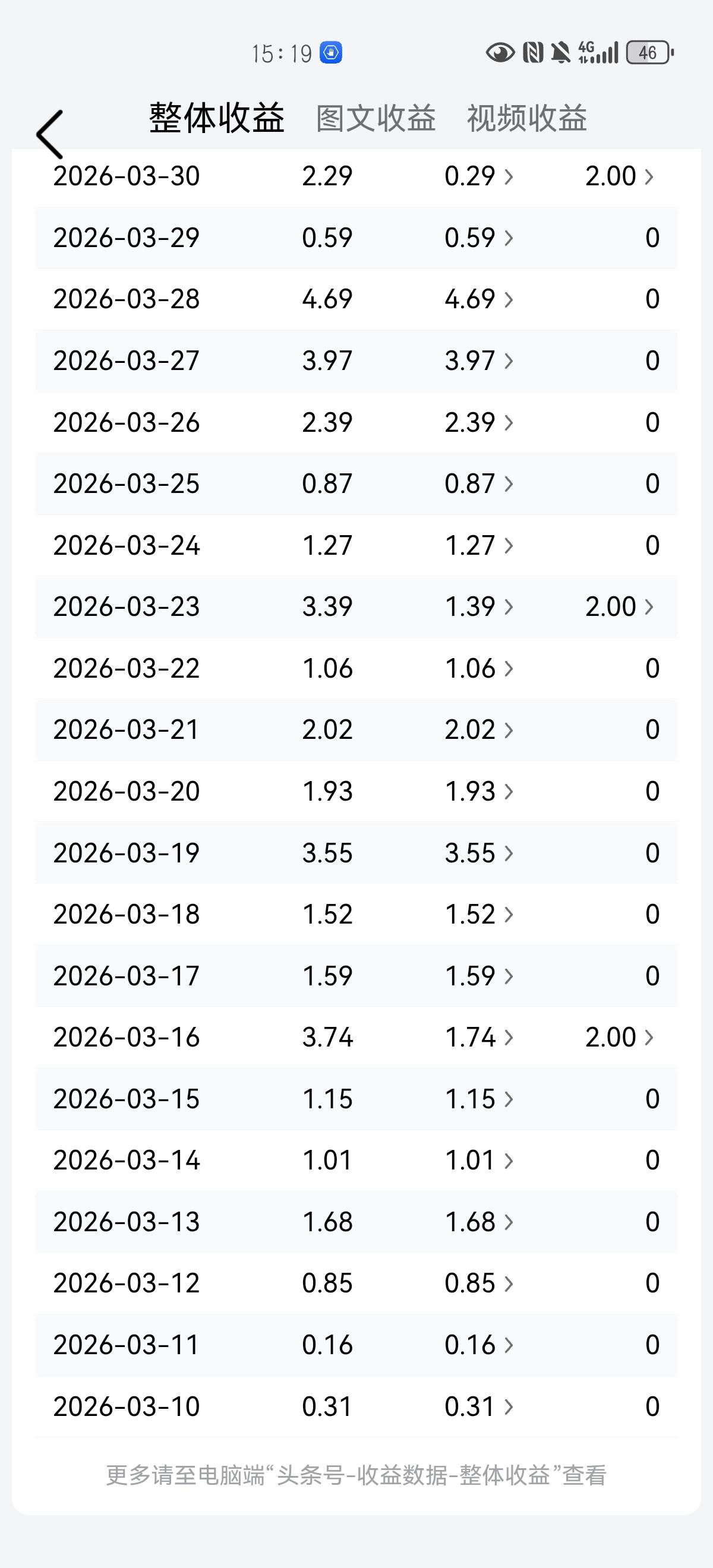 抄书的朋友们,你们都在坚持吗?人家晒收益，都是一天过百，我是每天过分，对啊，0.