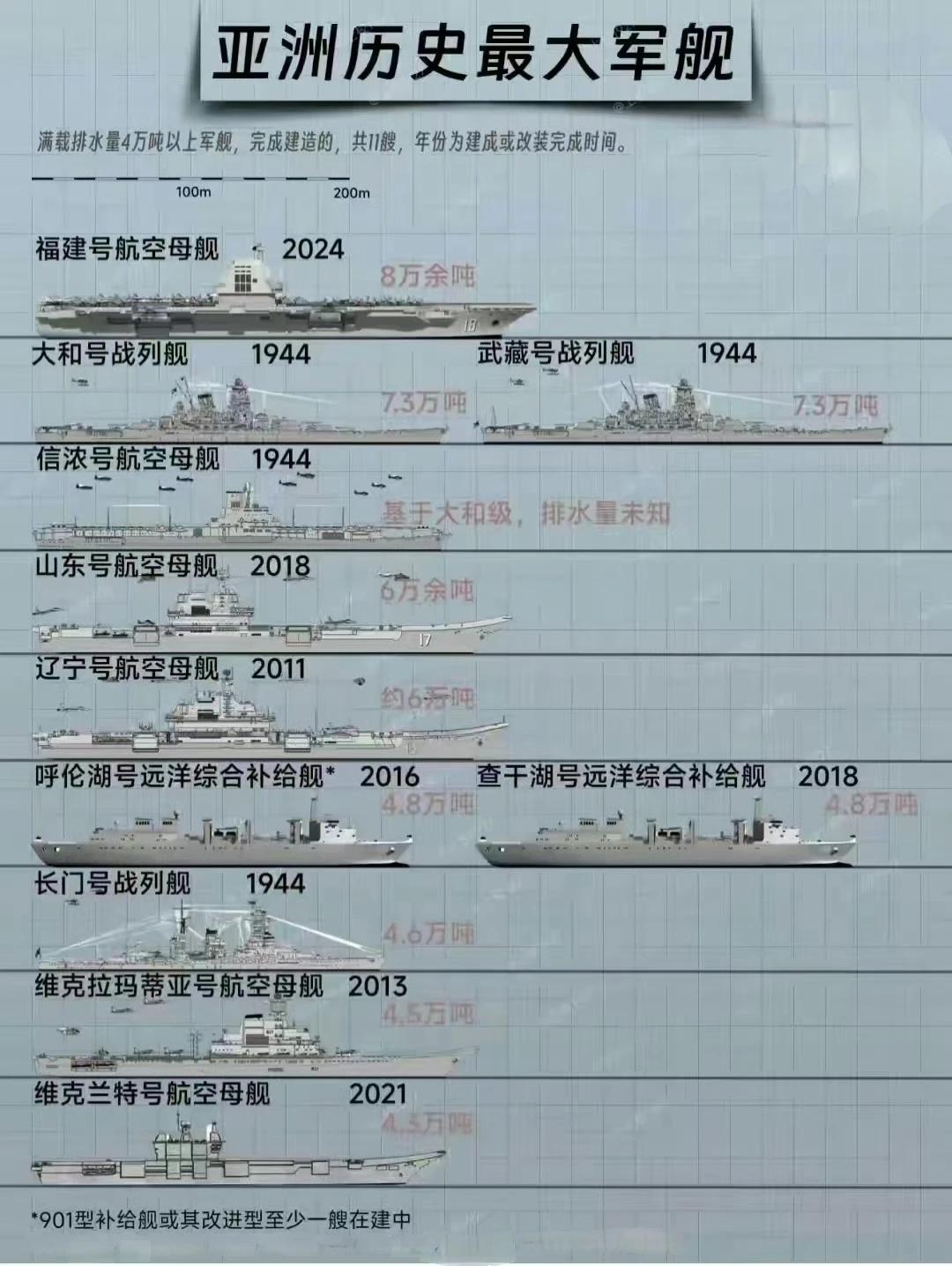 网友制作的亚洲历史上排水量最大的军舰，基本都是围绕航空母舰、战列舰、综合补给舰来