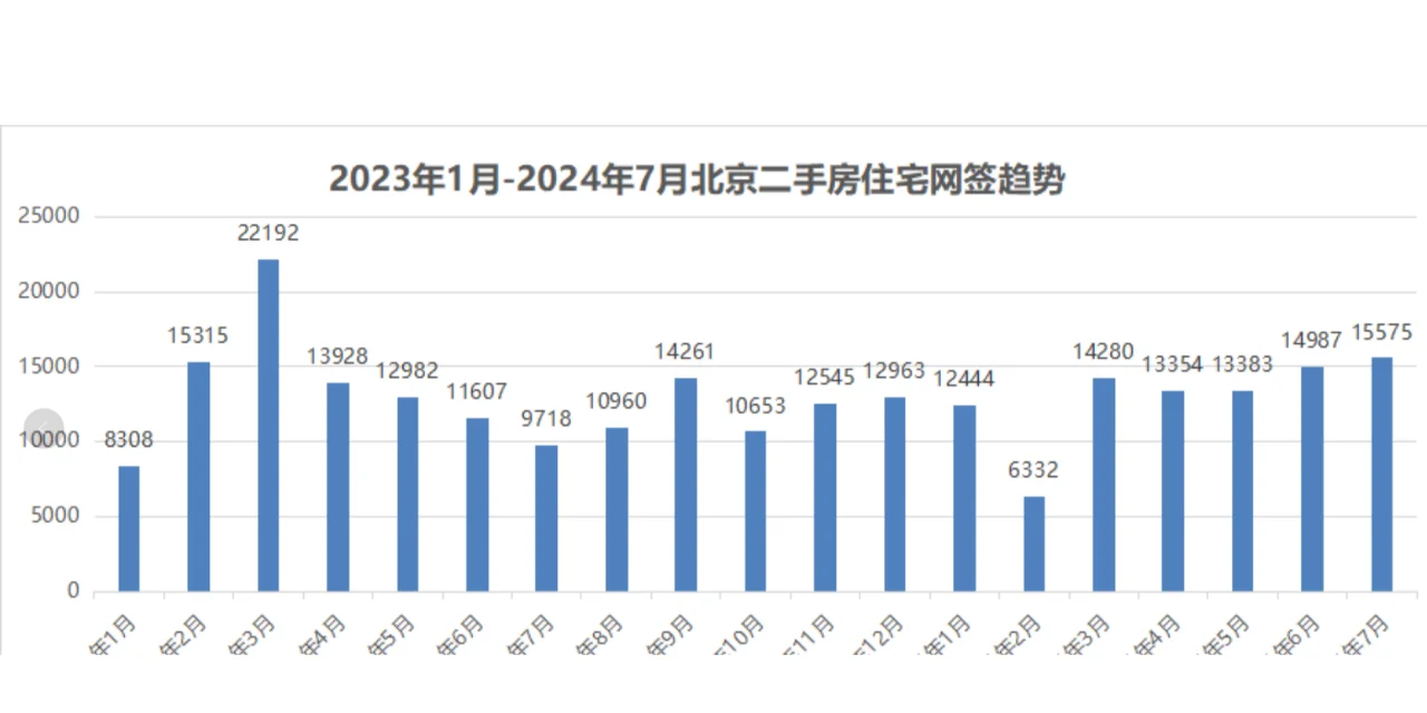 北京楼市7月汇总