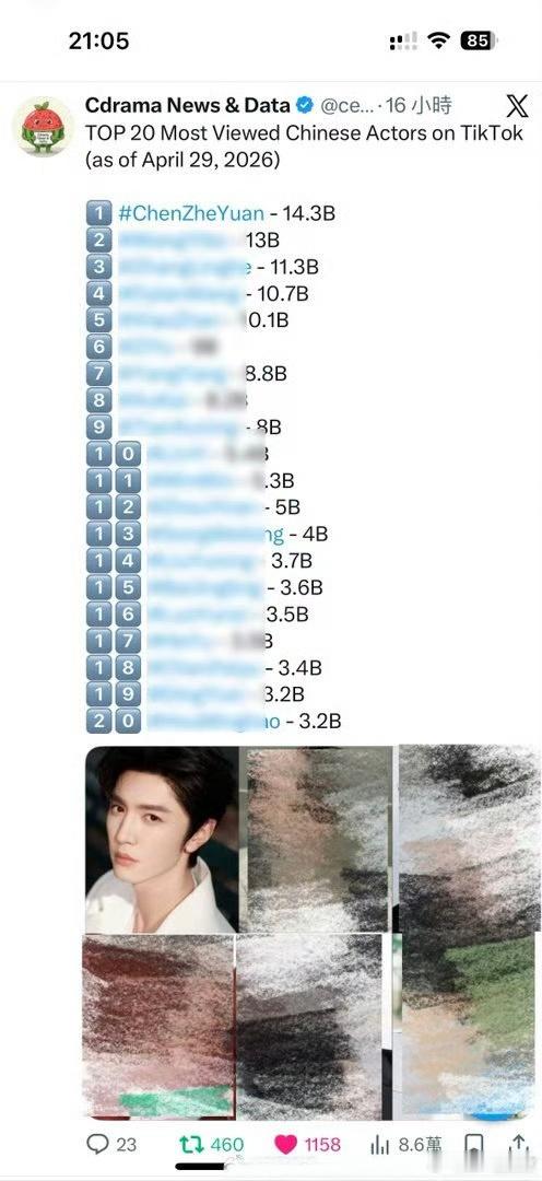 TikTok浏览量最多的20位中国男演员，其中排名第一的是陈哲远，陈哲远好有实力