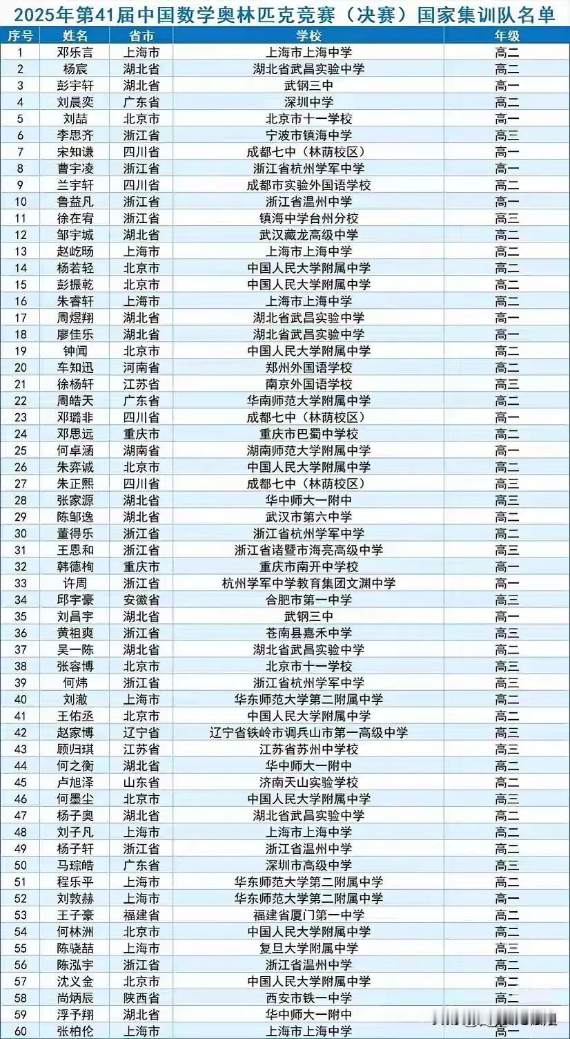 2025年全国第41届中学生数学竞赛决赛国集名单火爆出炉。
      湖北省斩