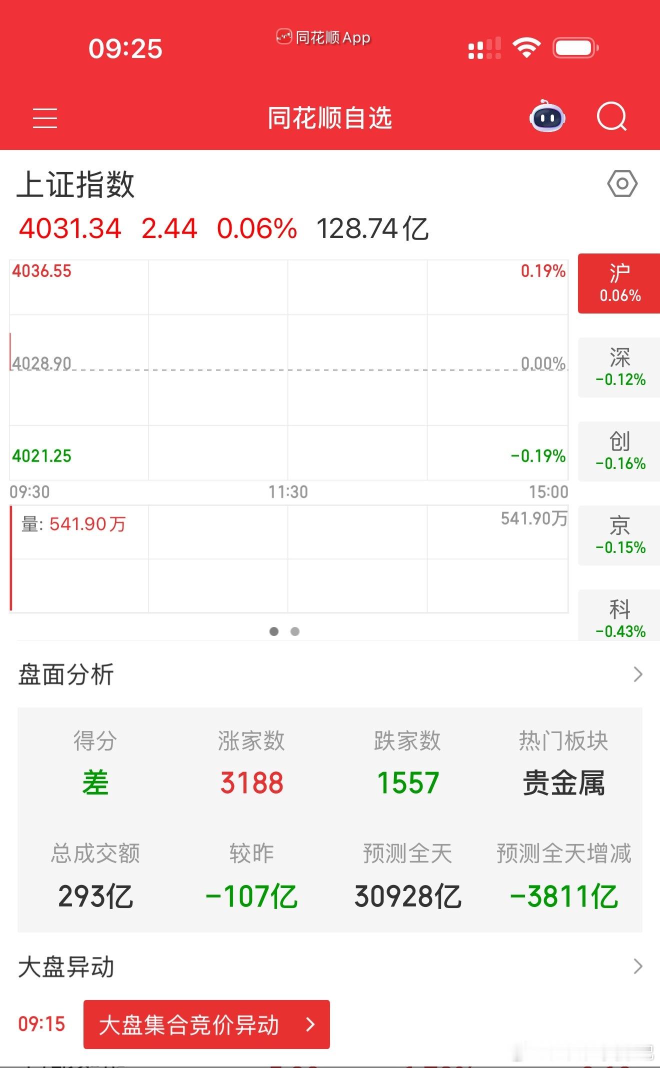 指数小幅高开，难得的一天，今天又是周五了，看看有没有新热点出现 