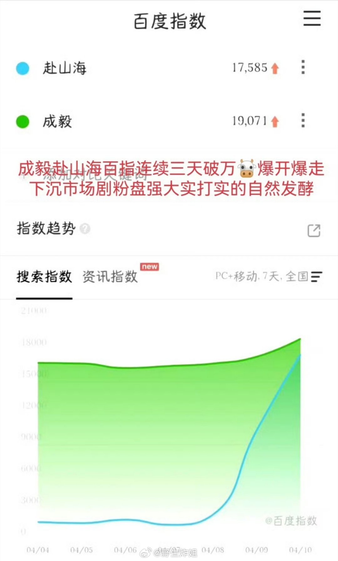 成毅的赴山海数据，整个商务价值真的是一骑绝尘，招商能力也是非常的强啊 ​​​