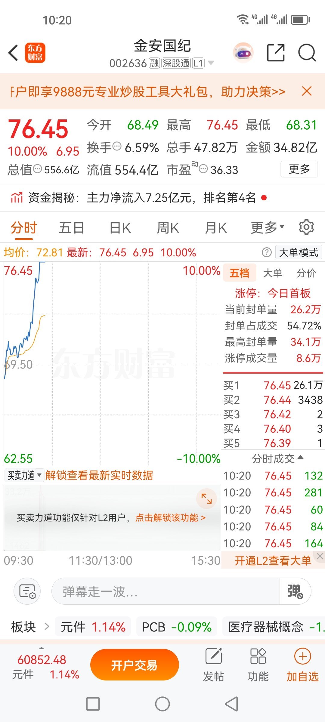 金安国纪002636，十几天了，今天你是最能安慰人的了。 ​​​