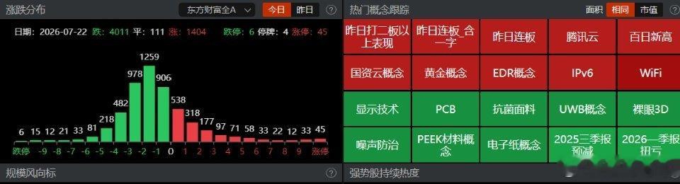 【盘面观察】午后盘面回落明显，几大指数全部悉数翻绿，双创指数分别下跌近2%，沪指