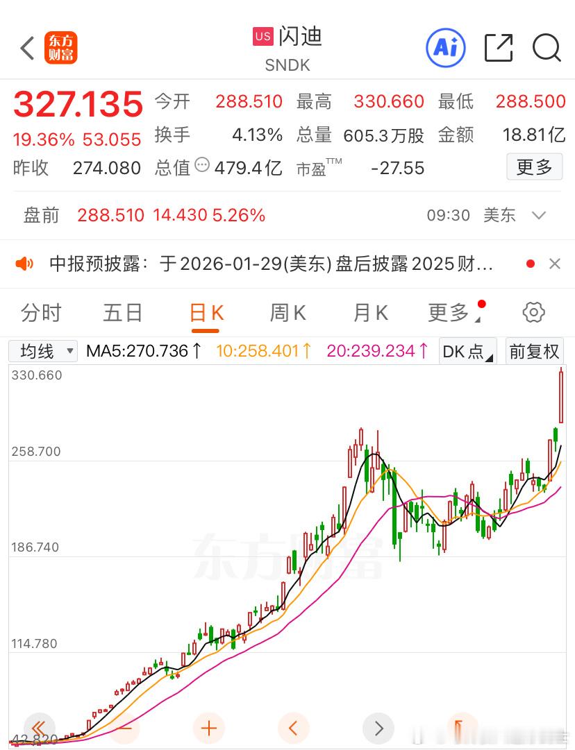 我们闪迪又创历史新高了今日看盘投资达人说今日看盘