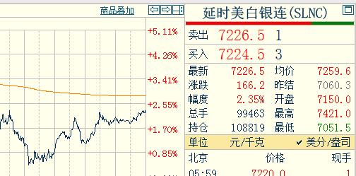 黄金将来还有多大空间?
今天是星期六，
昨日国际白银价格
高开高走，小幅反弹走强