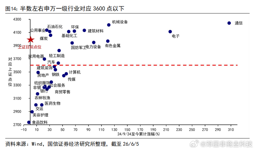 一半的行业已经跌到3600点以下，食品饮料跌到2700点时的水平。 