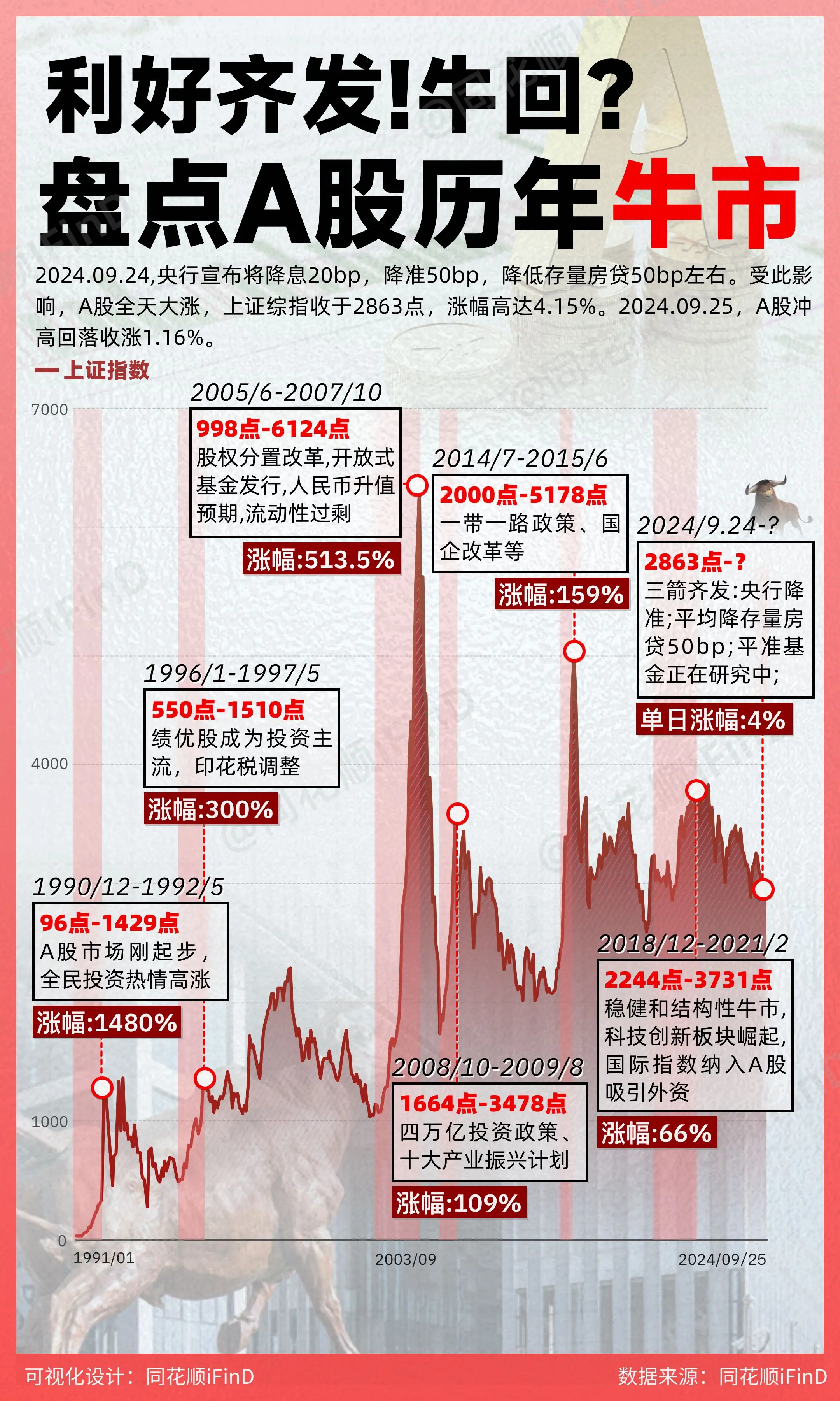 利好齐发，牛回来了？盘点A股历年牛市涨幅！2024.09.24,央行宣...
