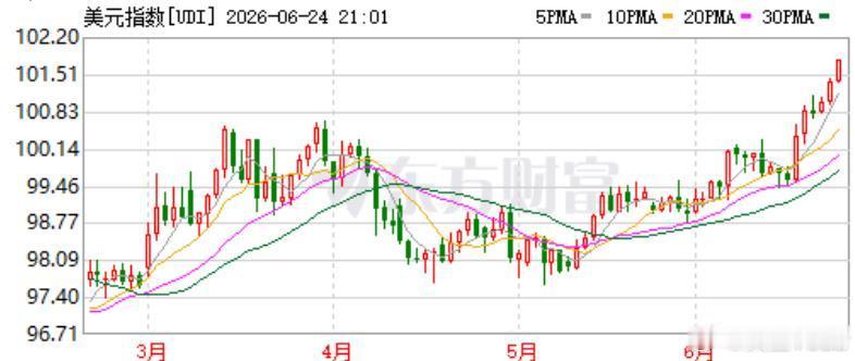 美元不声不吭的快到102了。感觉会有什么发生 。 