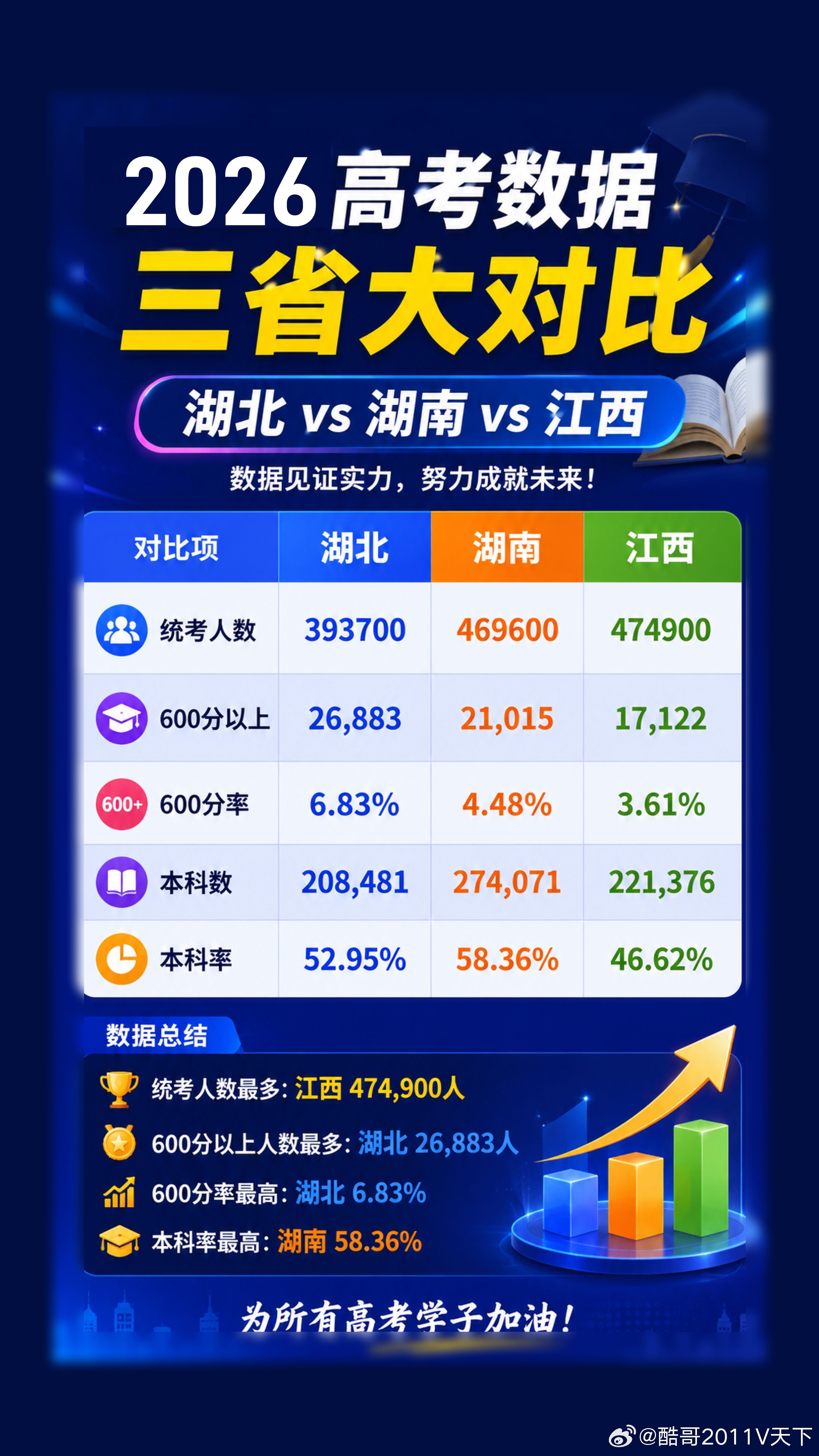 房县校园 湘赣鄂，湖北高分强，湖南本科多。湘赣鄂三省高考数据高考成绩