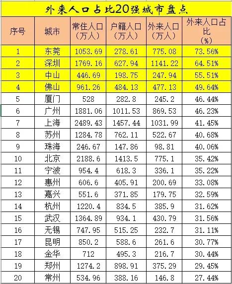 东莞、深圳是好城市啊，外来人口占比那么高。